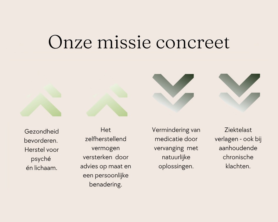 Onze missie concreet — gezondheid bevorderen, zelfherstellend vermogen versterken, medicatie verminderen, ziektelast verlagen